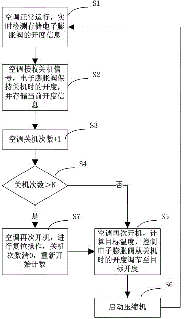 Control method and device for air conditioner electronic expansion valve