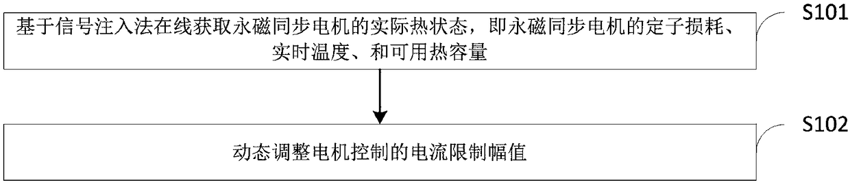 Control method and experiment platform of driving system of permanent magnet synchronous motor