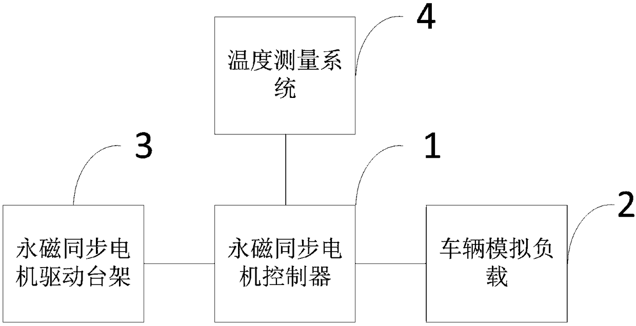 Control method and experiment platform of driving system of permanent magnet synchronous motor