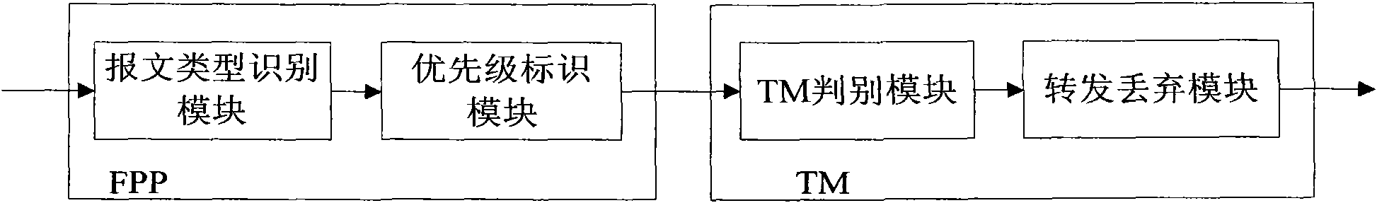 Method and system for managing output port queue of network processor