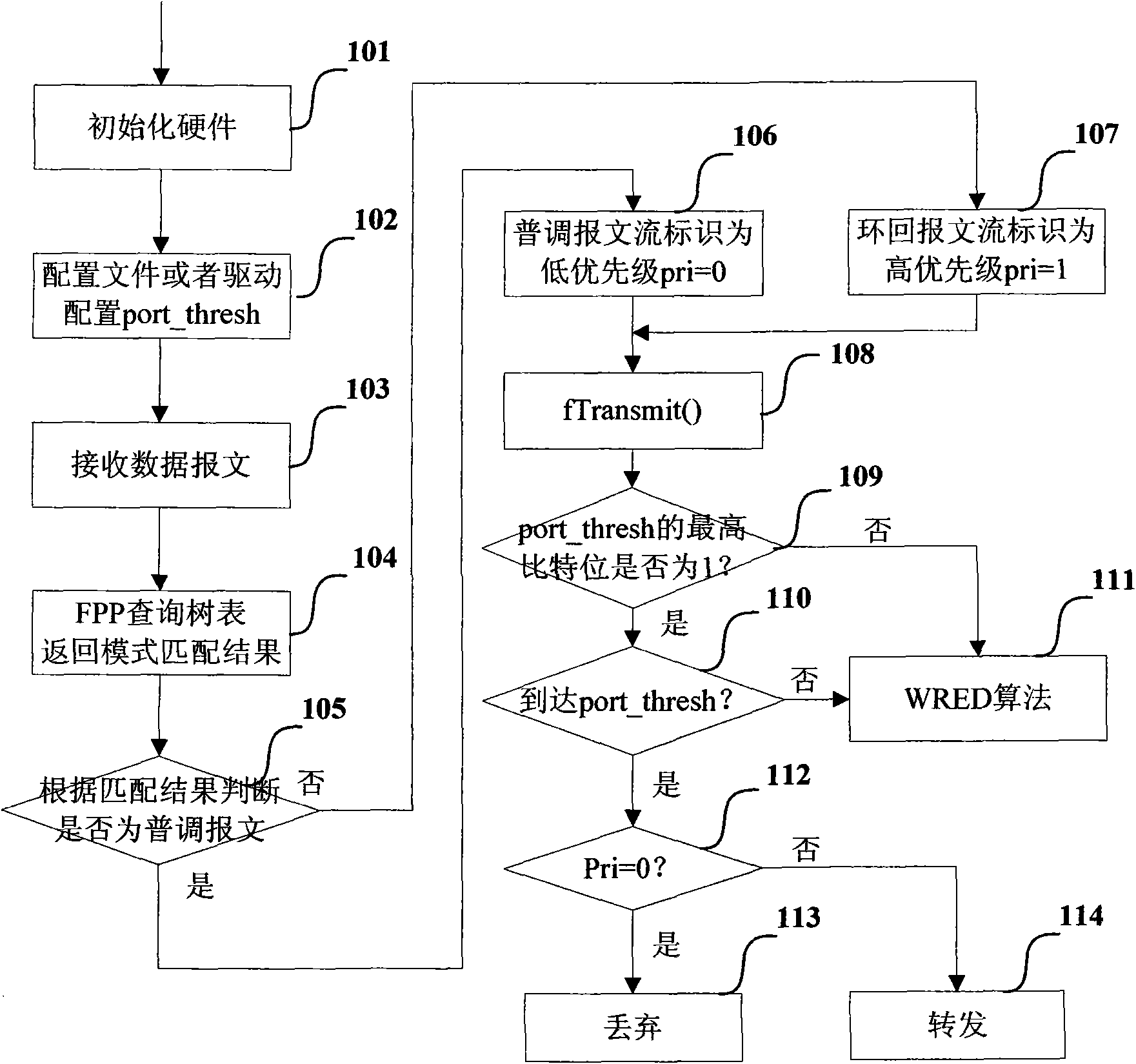 Method and system for managing output port queue of network processor