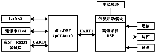 Distribution automation terminal core unit capable of achieving direct cool starting at -40 DEG C