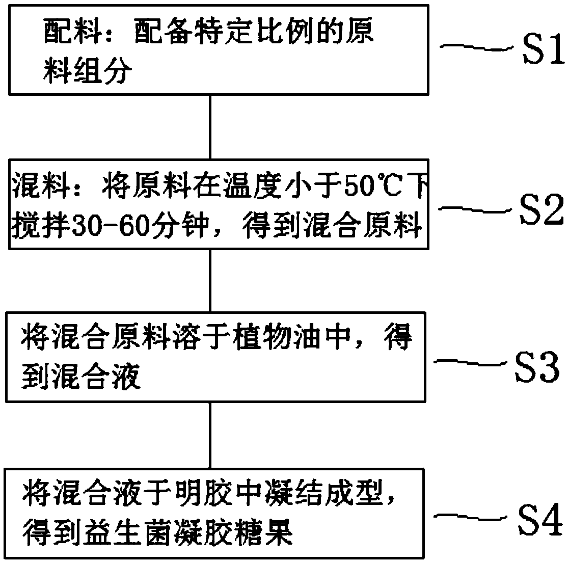 Antidiarrheal probiotic gel candy and preparation method thereof