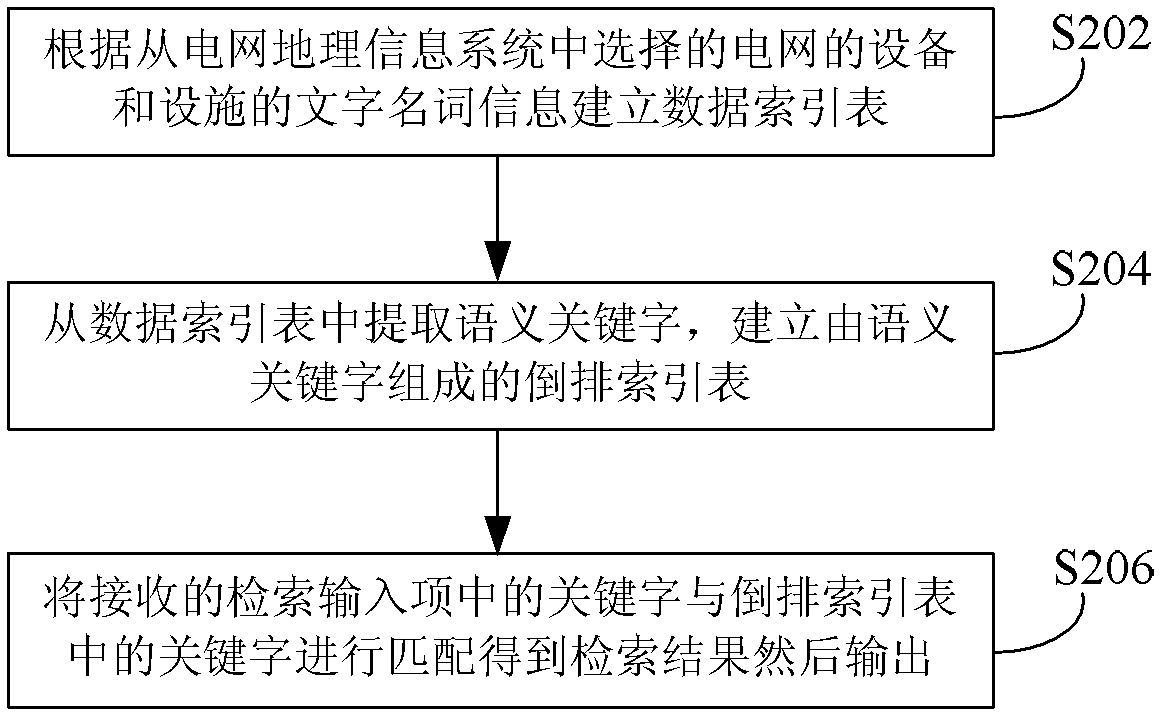 Power grid device and facility information providing method and device