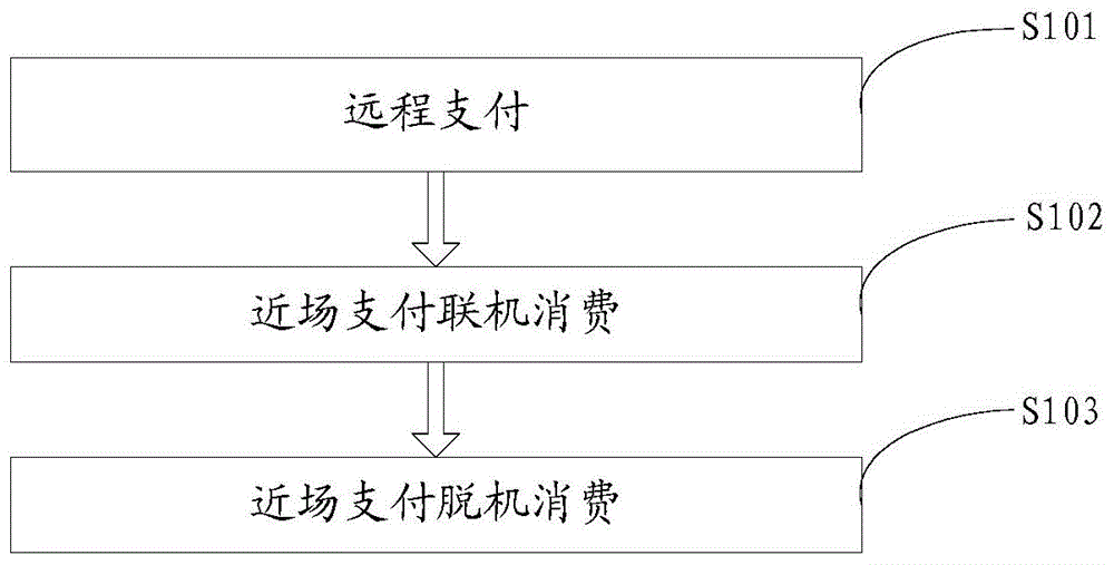 Mobile financial payment method and system based on Internet of Things under cloud platform