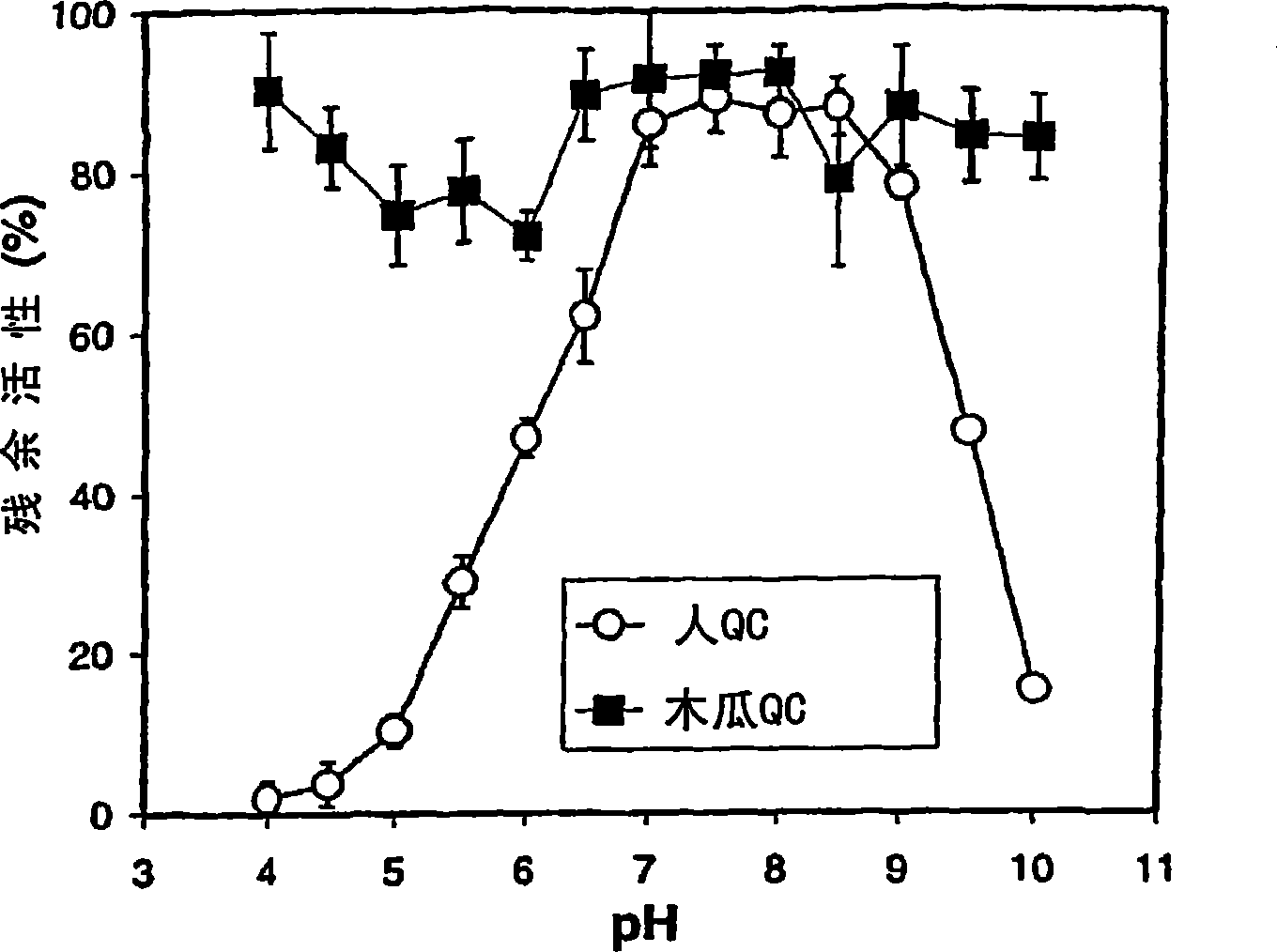 Medical use of inhibitors of glutaminyl and glutamate cyclases