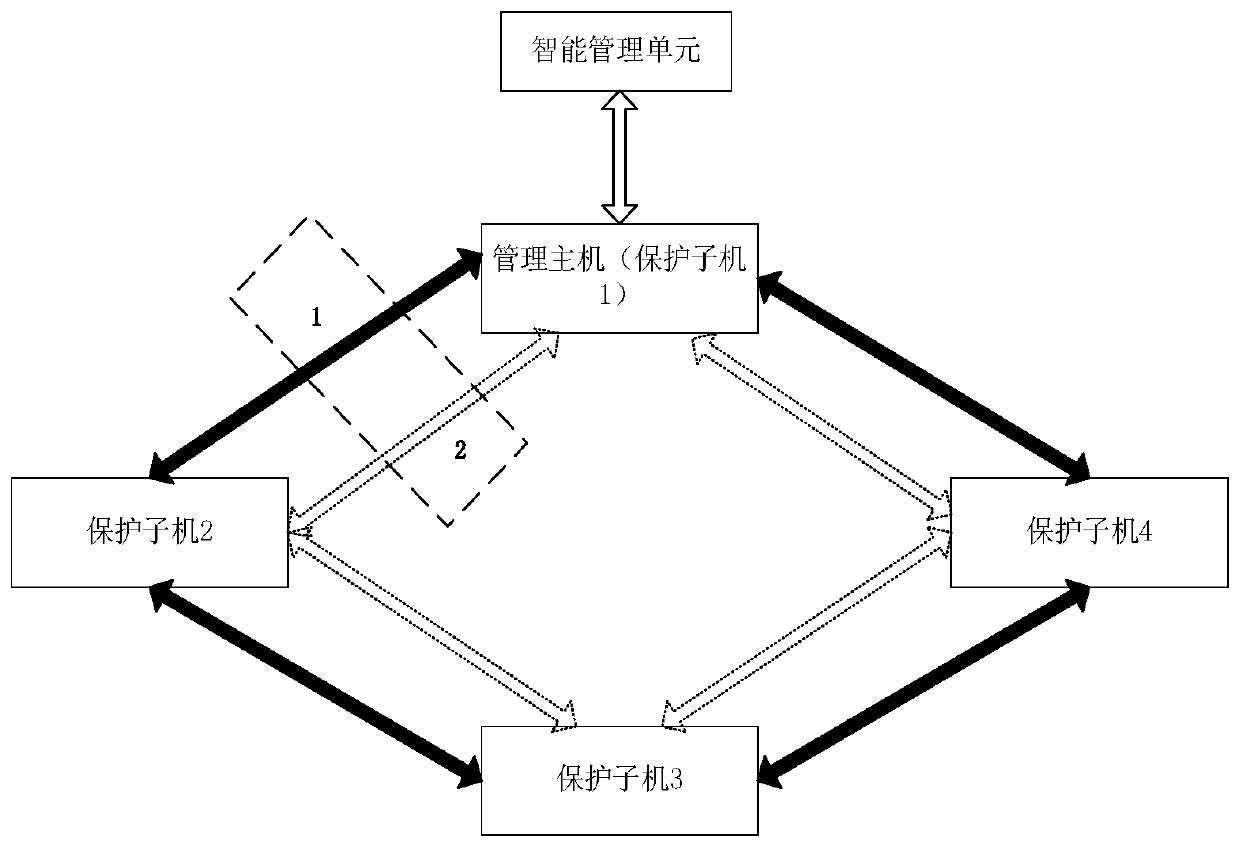 Looped network-based data transmission method with main mode for localized protection device