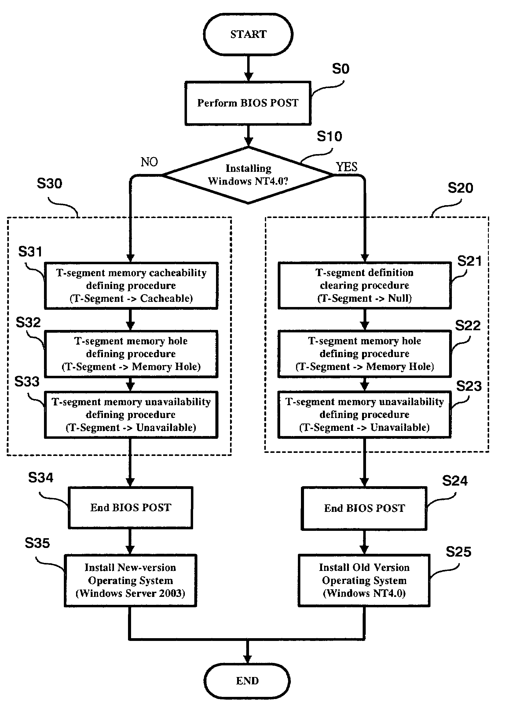 Computer platform operating system compatibility management method and system