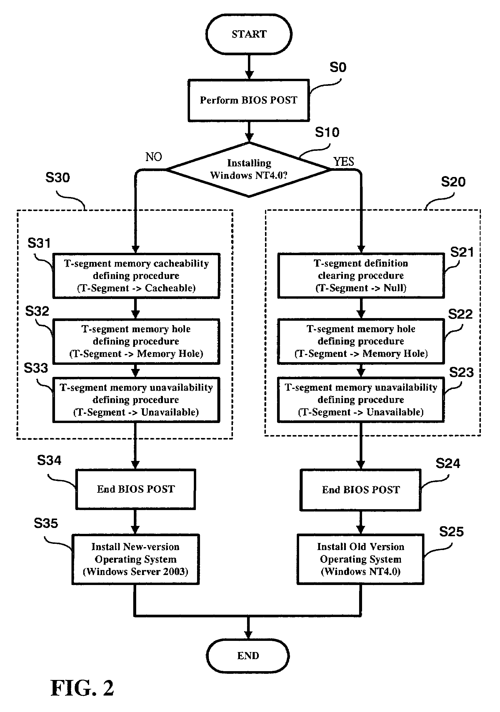 Computer platform operating system compatibility management method and system