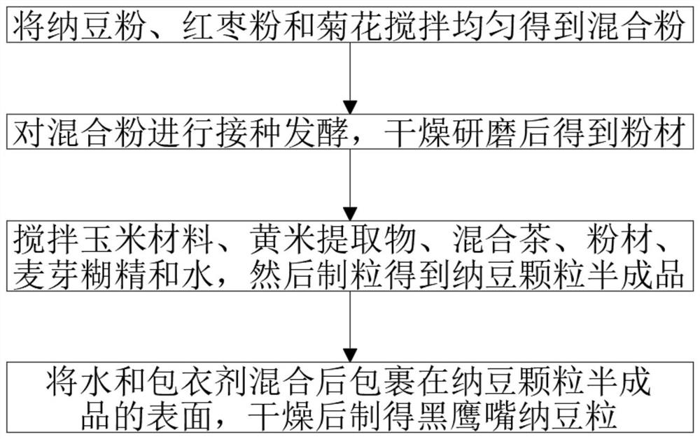 Alecranthus nigrum natto granules and production process thereof