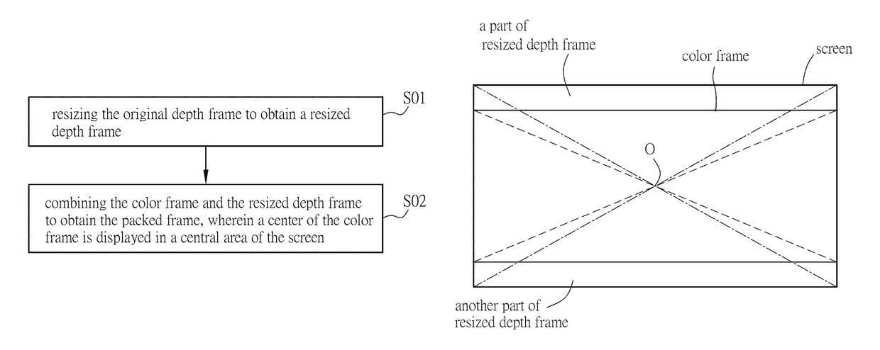 Method, device and system for packing color frame and original depth frame