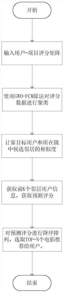 Personalized recommendation method based on GWO-FCM