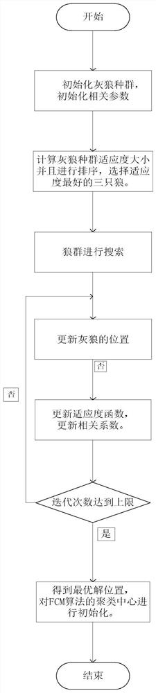 Personalized recommendation method based on GWO-FCM