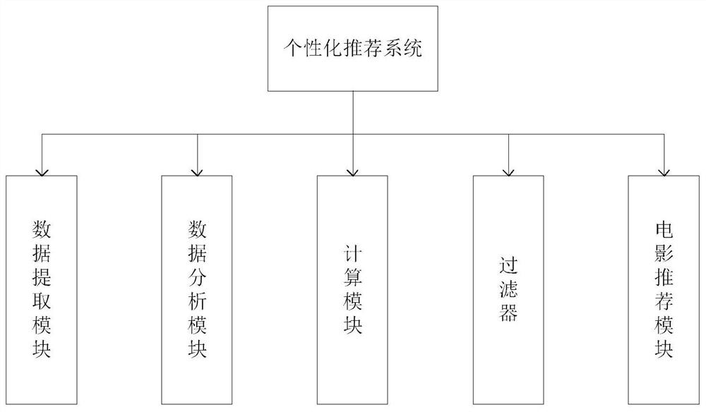 Personalized recommendation method based on GWO-FCM