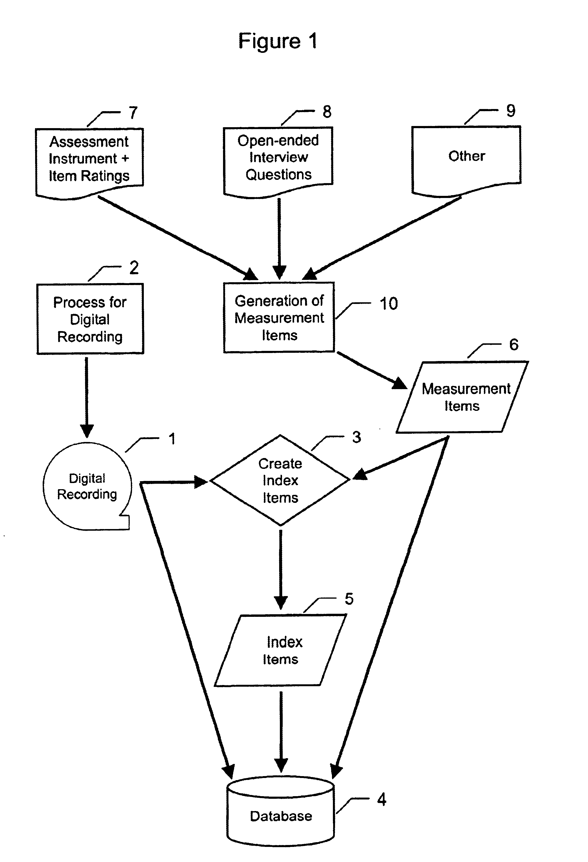 System and method for indexing recordings of observed and assessed phenomena using pre-defined measurement items