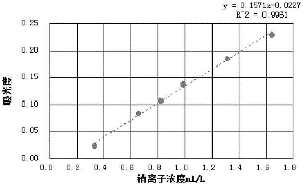 Method for testing energy flow in food web by using europium element