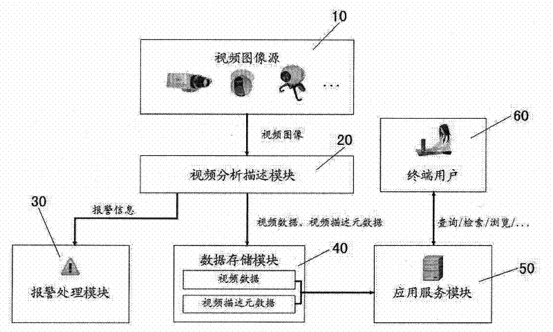 Method and system for monitoring and managing videos on basis of structured description