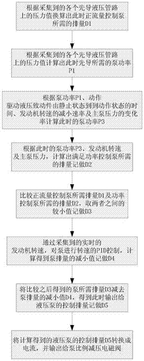 Excavator electronic-control positive flow control method