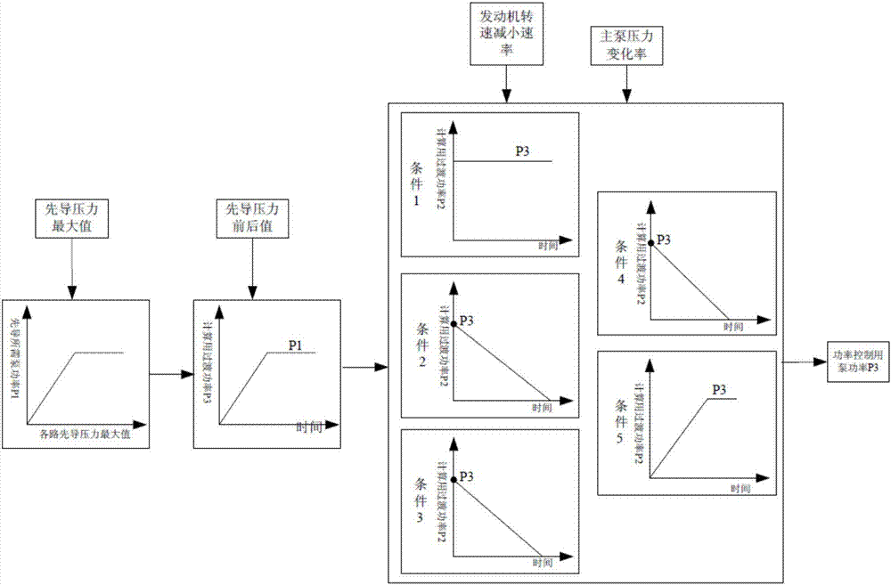 Excavator electronic-control positive flow control method