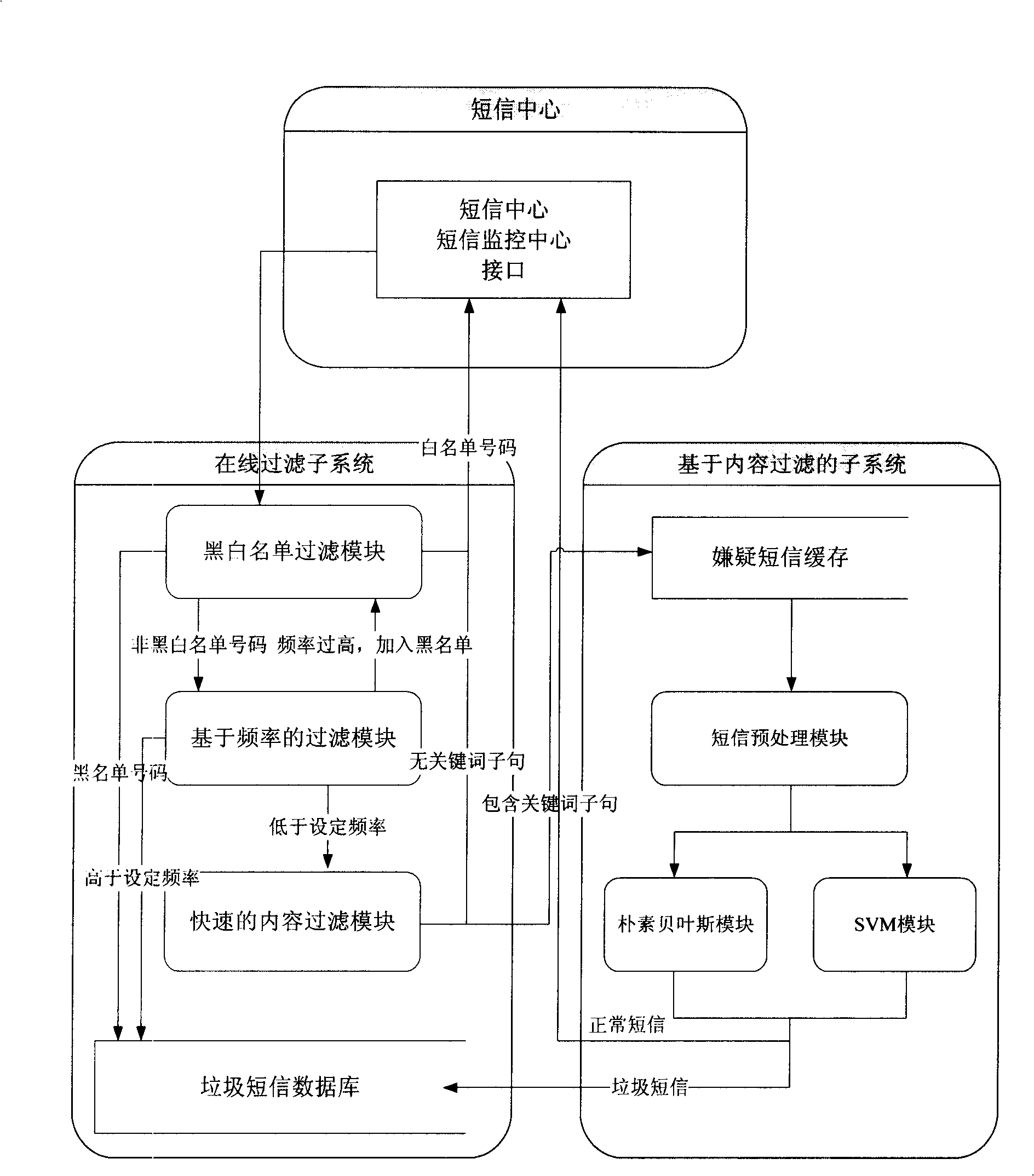 Method for real time filtering large scale rubbish SMS based on content