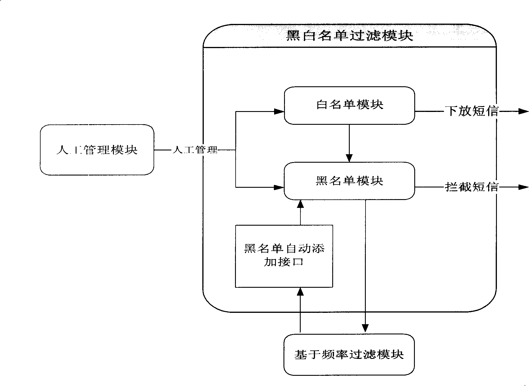 Method for real time filtering large scale rubbish SMS based on content