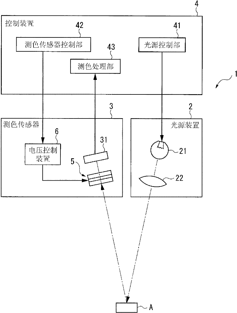 Interference filter, optical module, and analyzing device