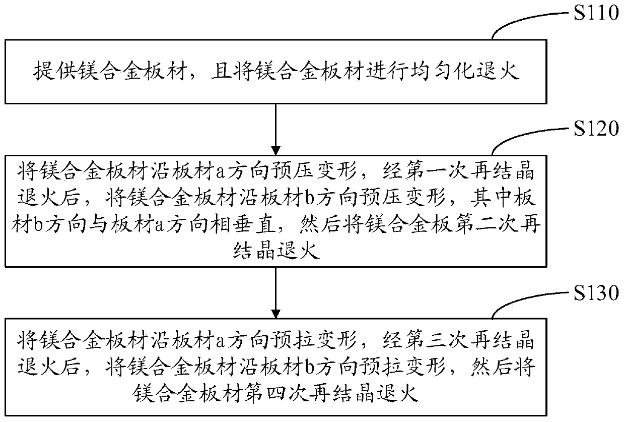 A method for preparing high-performance magnesium alloy plate