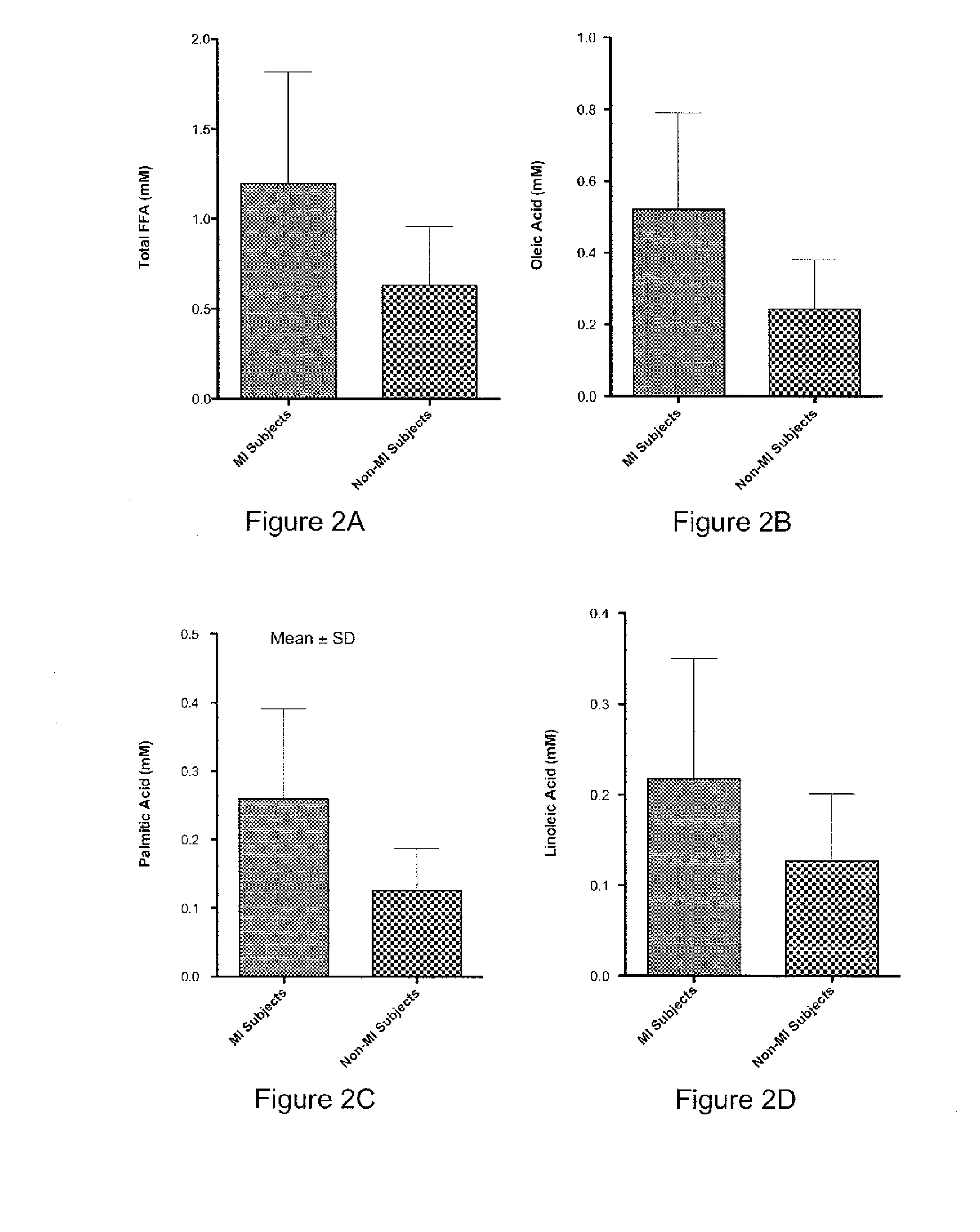 Fatty acid markers for the diagnosis, prognosis and management of cardiovascular disease