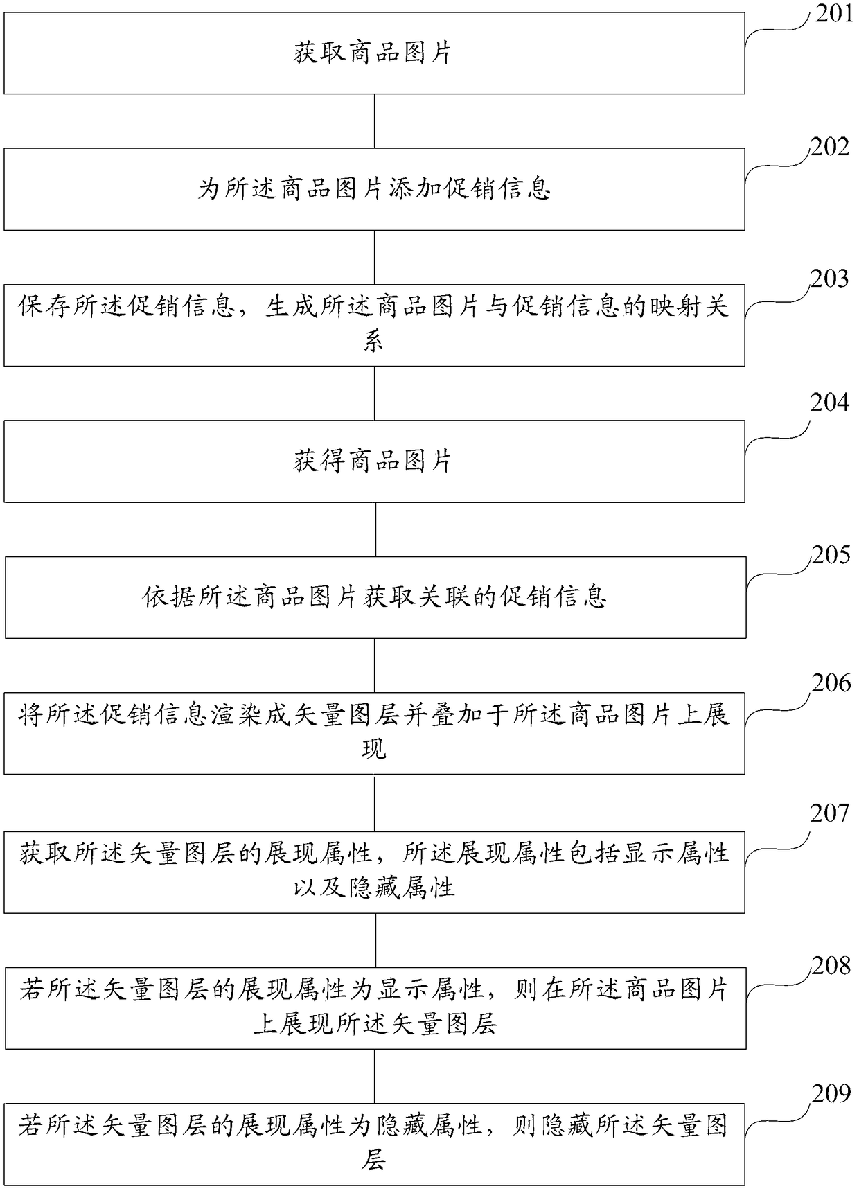 A method and system for displaying product pictures