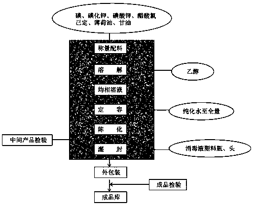 Entoiodine skin mucosa disinfectant as well as preparation method and application thereof