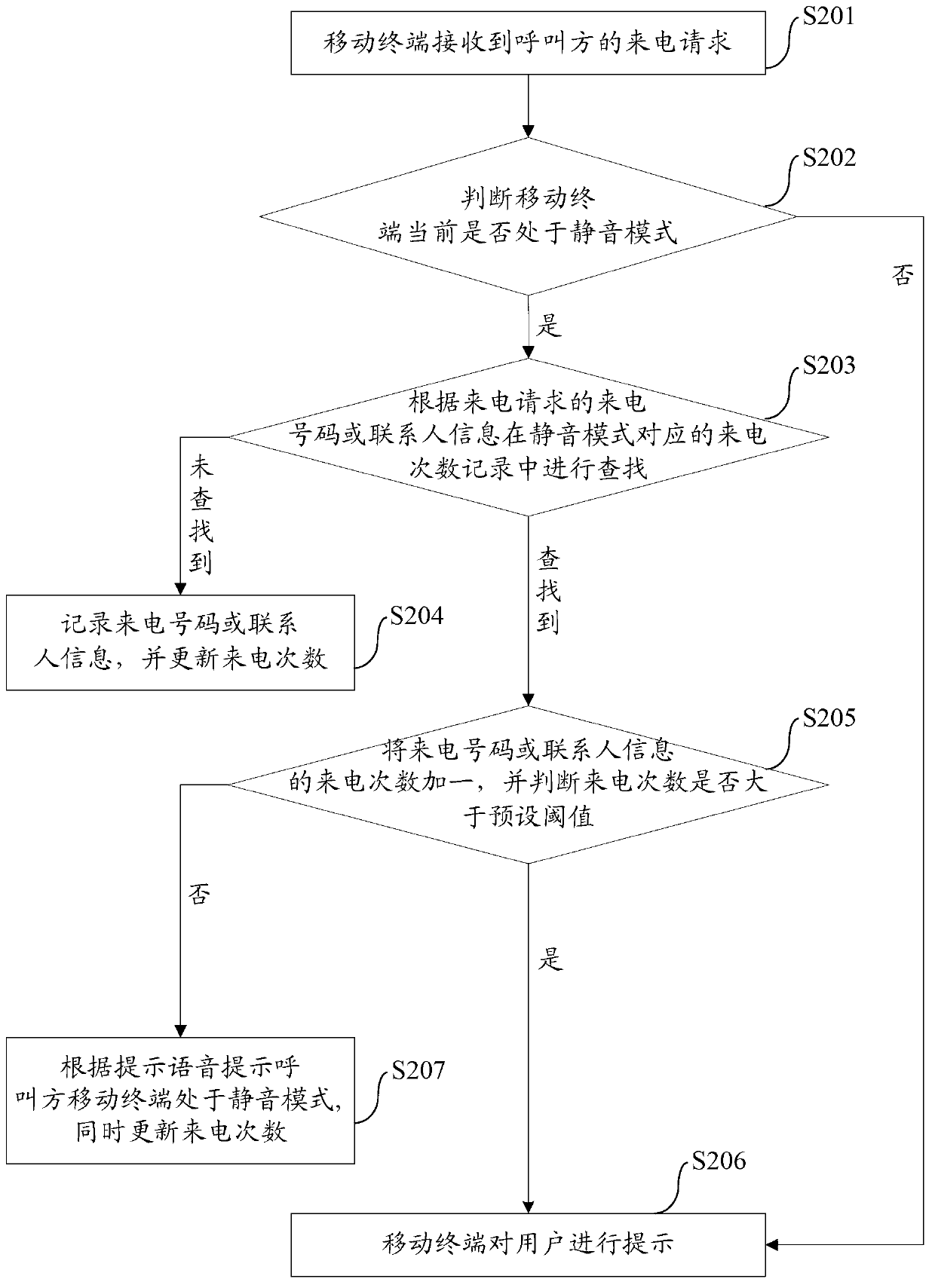 Incoming call processing method and device of mobile terminals and mobile terminal