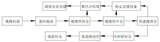 A lignite drying and upgrading system