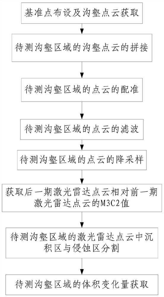 Three-dimensional gully volume change calculation method based on terrain point cloud