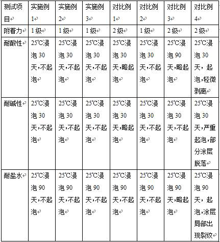 A kind of anticorrosion and antirust paint and preparation method thereof