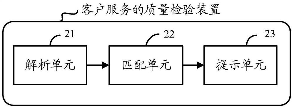 Quality inspection method, device and system for customer service