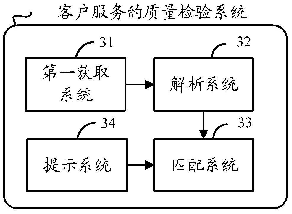 Quality inspection method, device and system for customer service