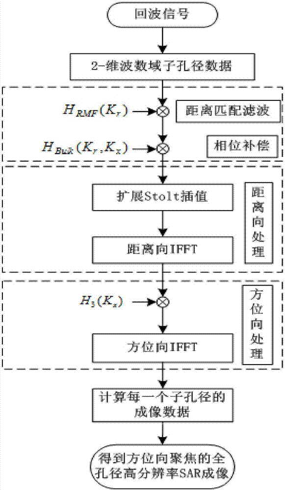 SAR imaging method based on spatial domain support area fusion