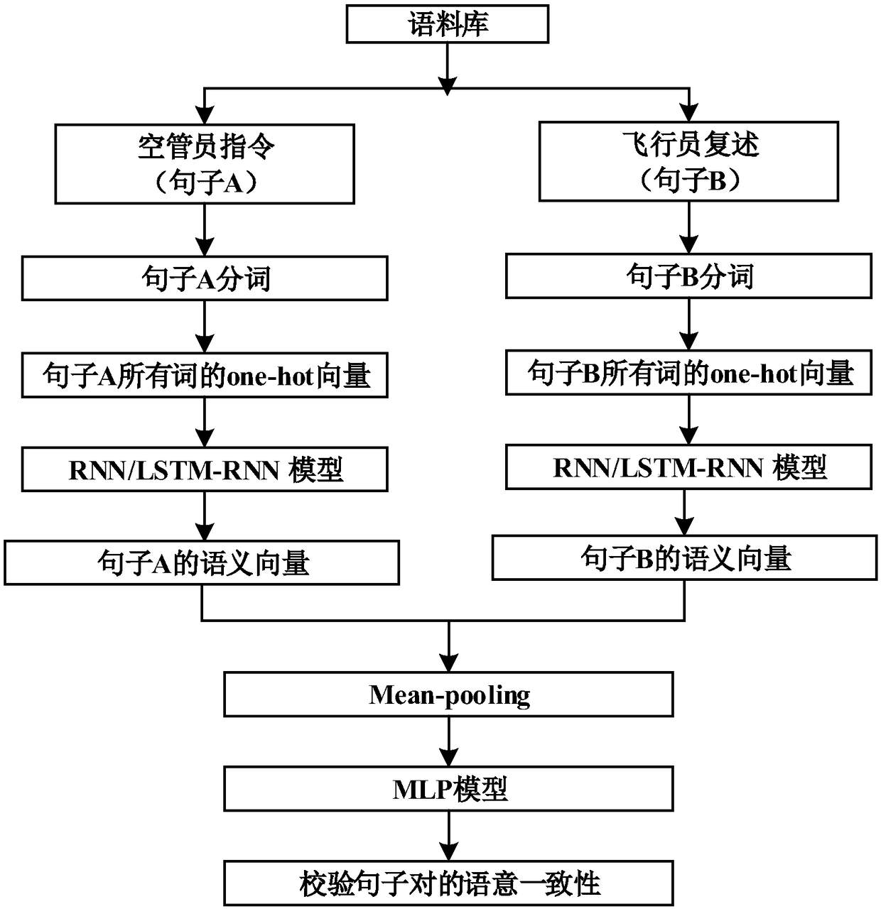 Method for verifying semantic consistency of land-air conversation based on improved LSTM-RNN