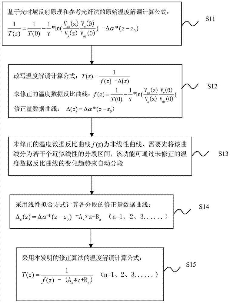 Algorithm and System for Automatic Correction of Temperature Curve in Distributed Optical Fiber Temperature Sensing System