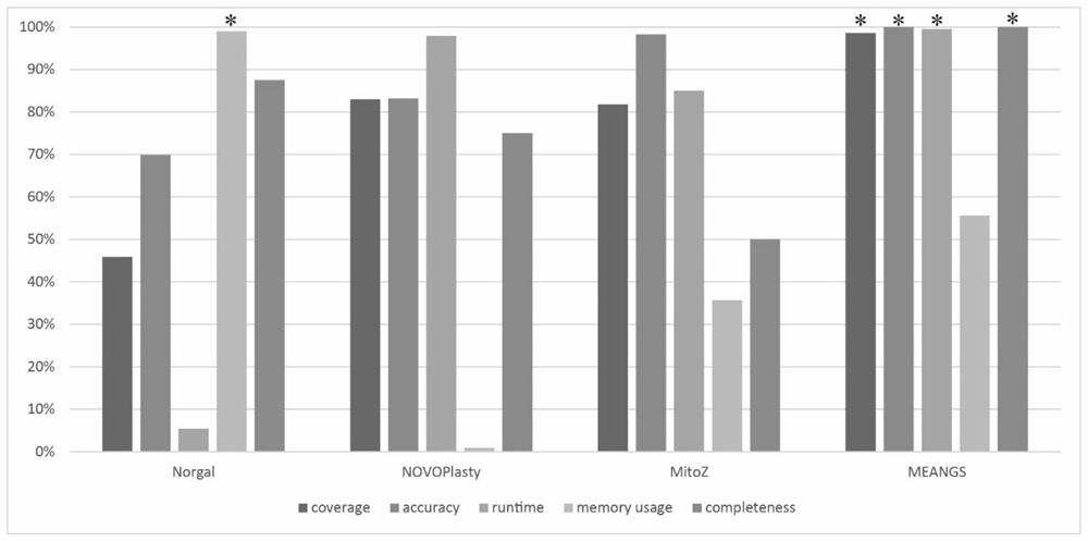 Animal mitochondrial genome assembling method based on second-generation data