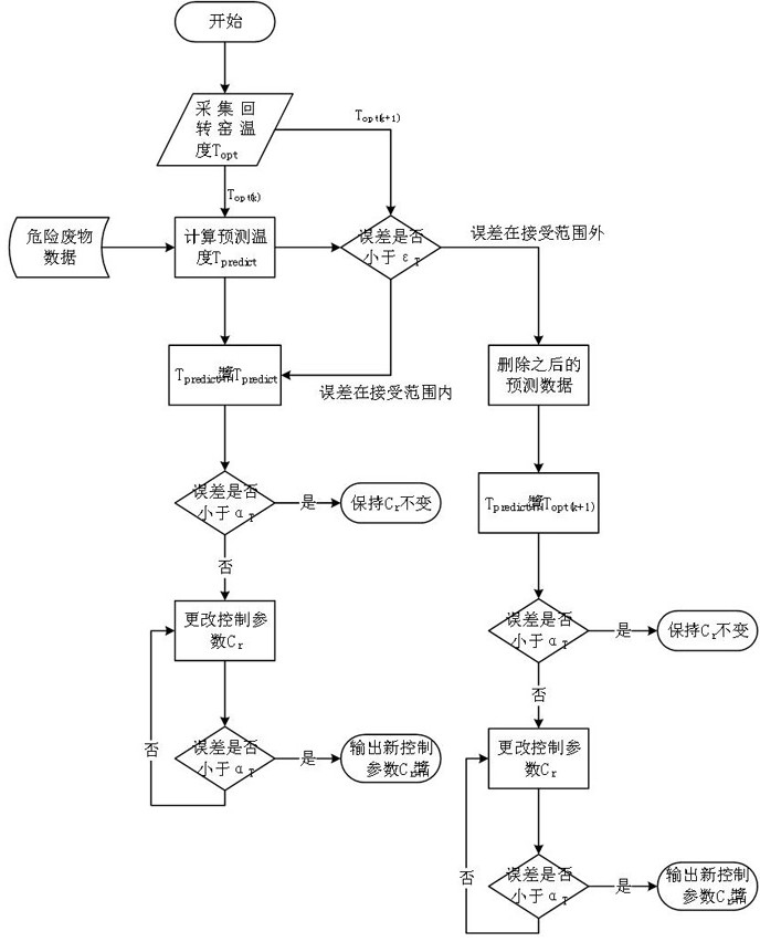 Data-driven modeling furnace temperature control method applied to rotary kiln for hazardous waste incineration