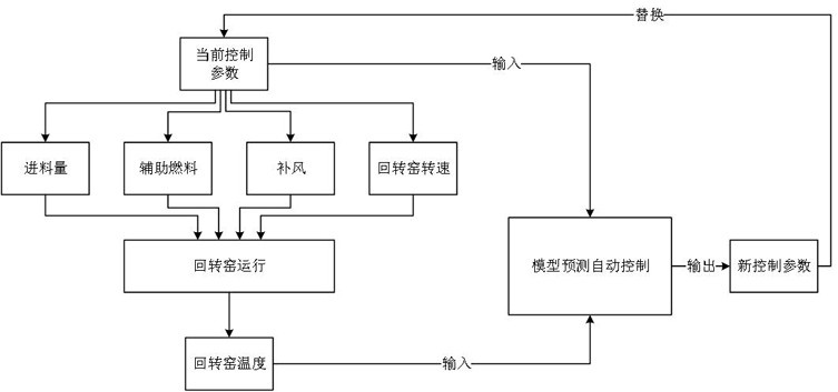 Data-driven modeling furnace temperature control method applied to rotary kiln for hazardous waste incineration