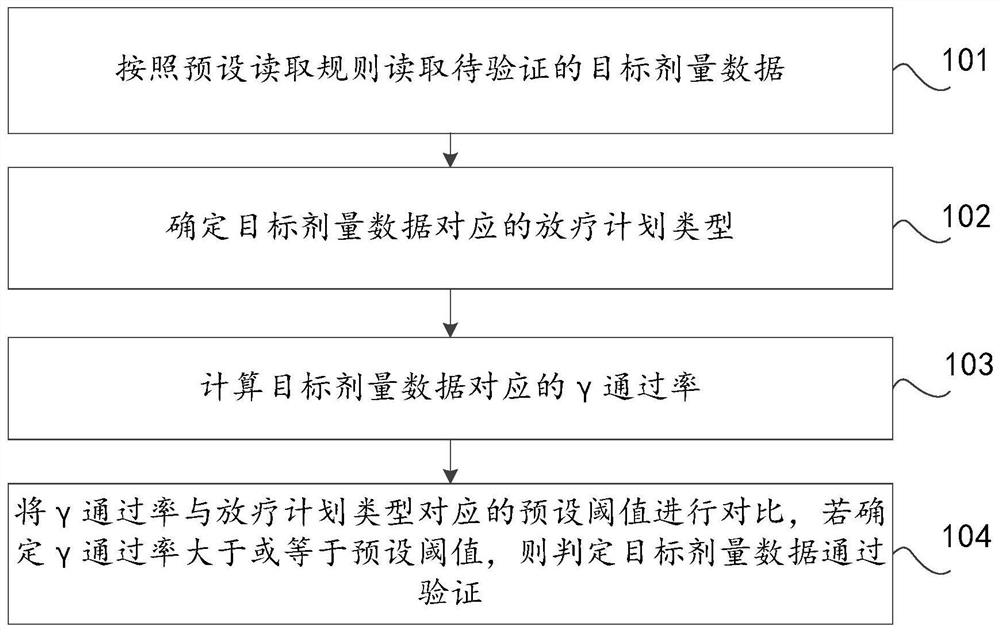 Radiotherapy dose verification method and device and computer equipment