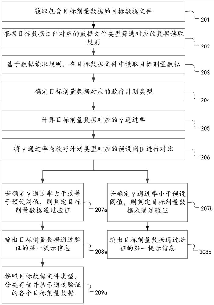 Radiotherapy dose verification method and device and computer equipment