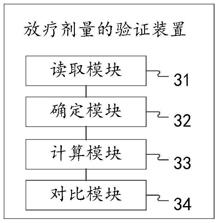 Radiotherapy dose verification method and device and computer equipment