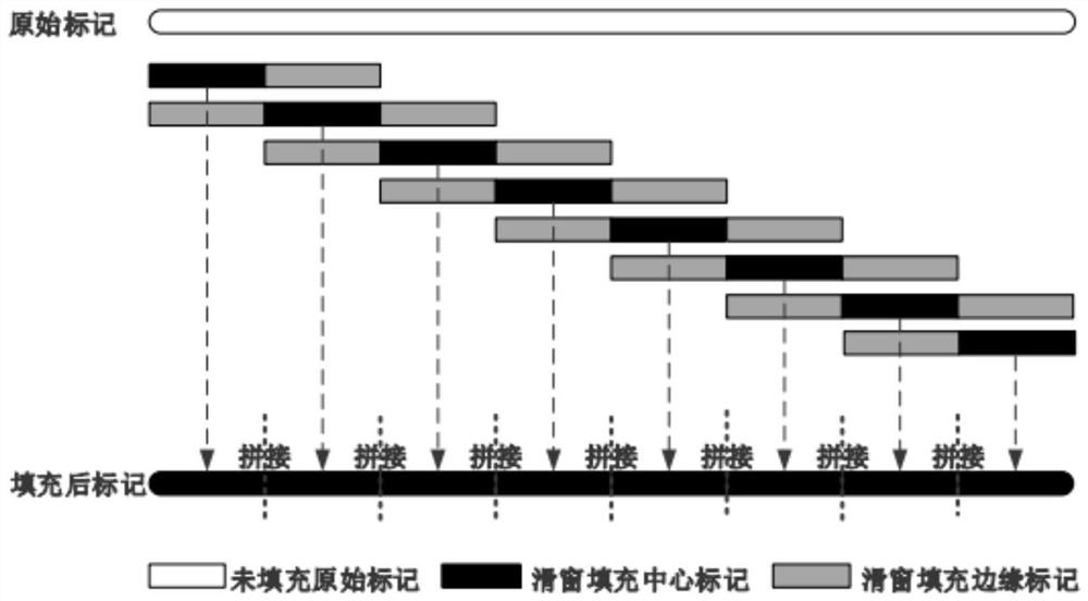 Missing mark filling method based on sliding window sparse convolution denoising auto-encoder