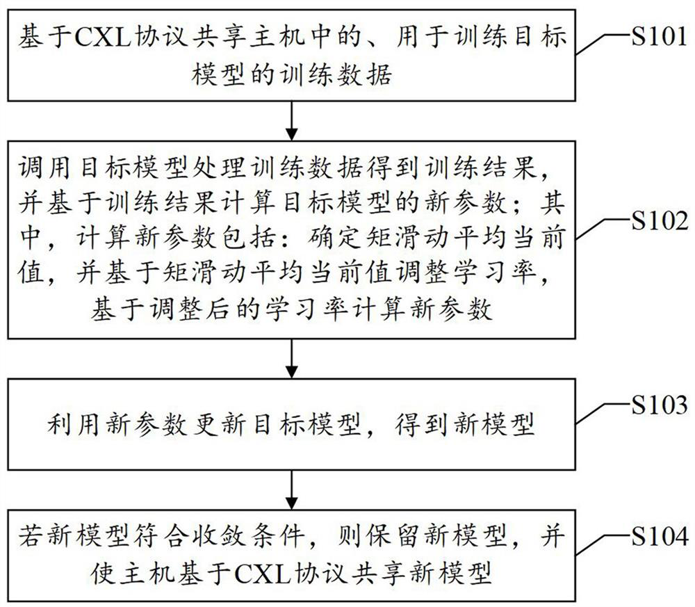 A data processing method, system, device and readable storage medium