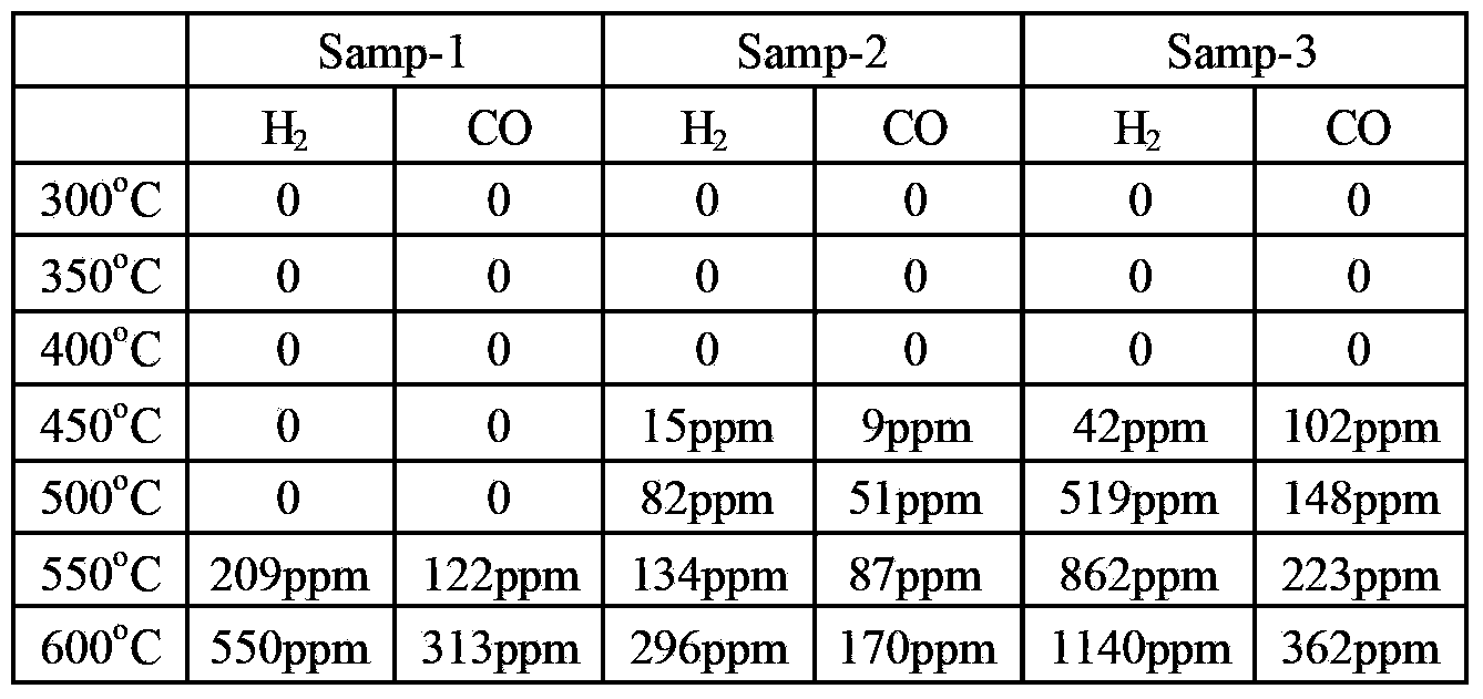 Highly selective oxygen-containing coal mine methane catalytic deoxidation catalyst and preparation method thereof