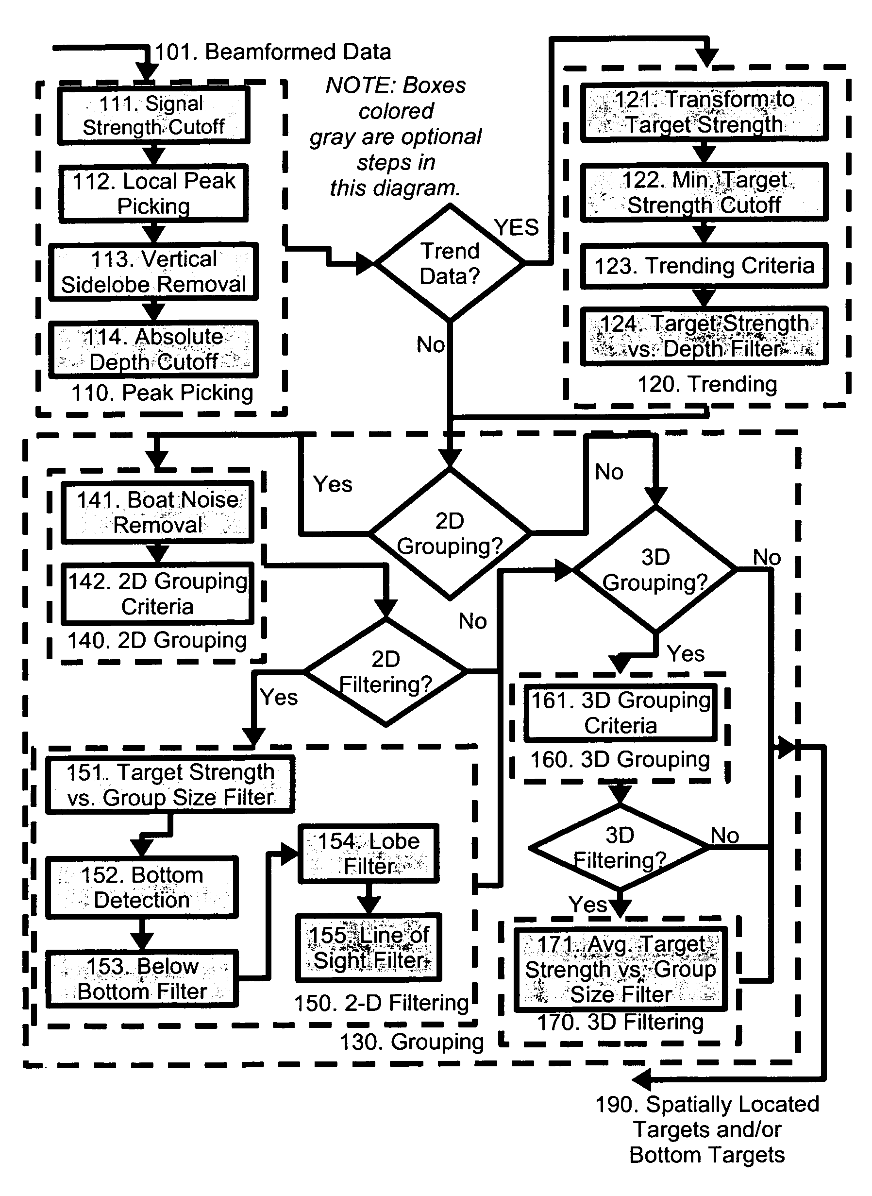 Processing technique for forward looking sonar