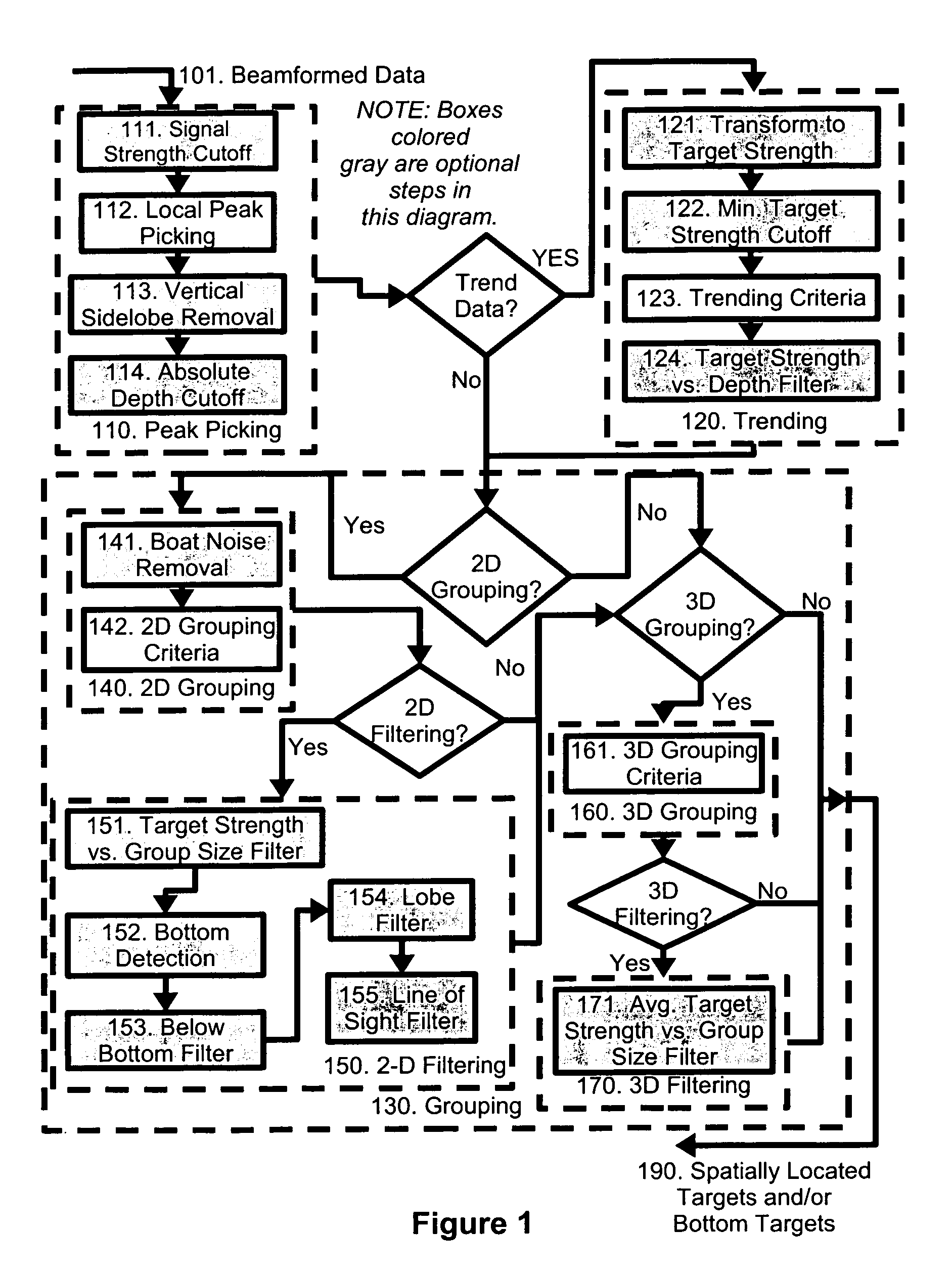 Processing technique for forward looking sonar